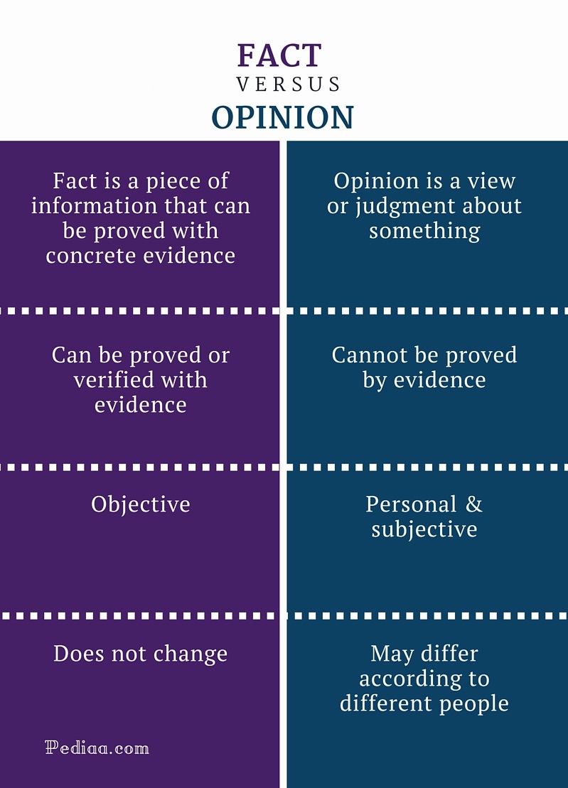 Fact Vs Opinion Examples 5327