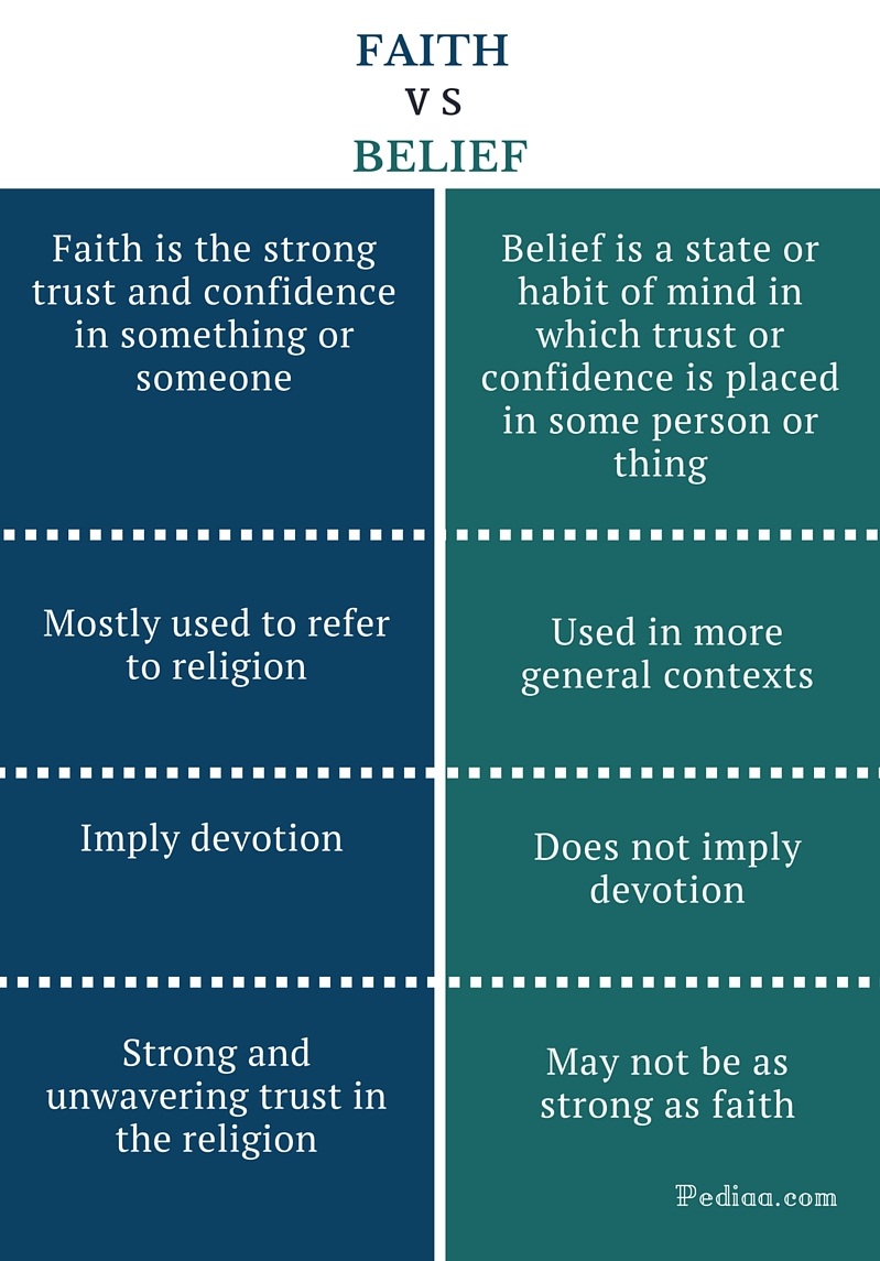 What Is The Difference Between Faith And Belief