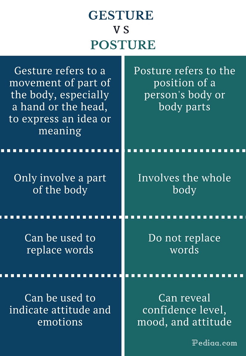 difference-between-gesture-and-posture-pediaa-com