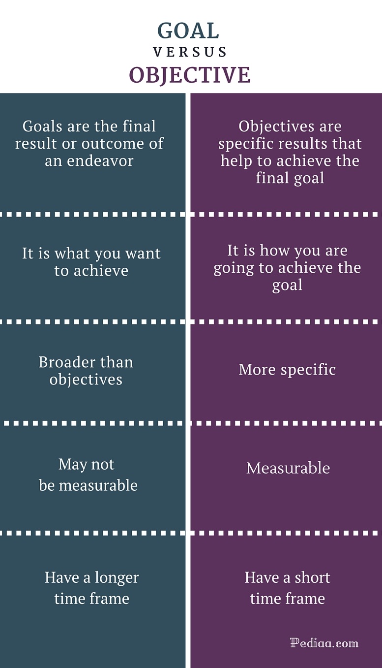 Difference Between Goal And Objective Definition Of Goal Definition 