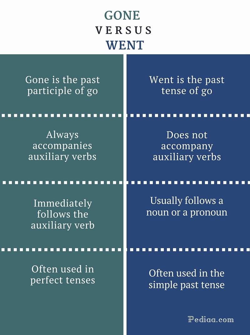 difference-between-gone-and-went-learn-english-grammar-online