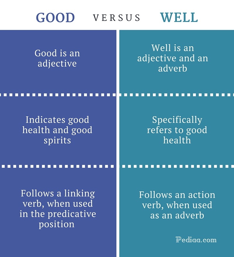 Difference Between Good And Well Learn English Grammar And Vocabulary 