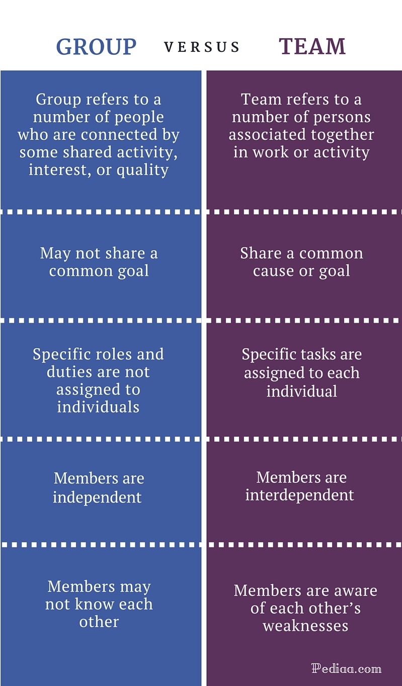 Difference Between Group And Team Definition Characteristics Comparison