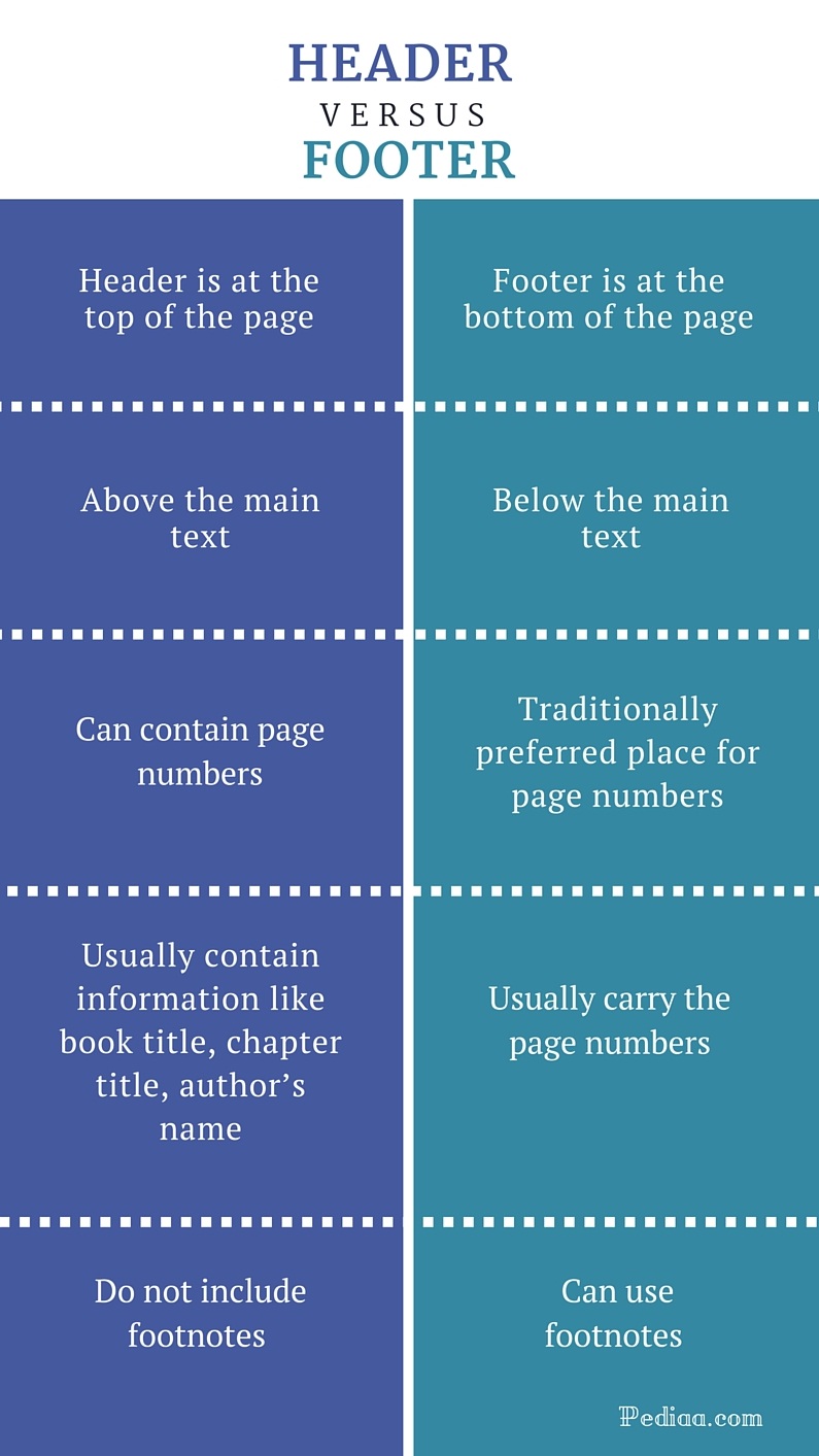 difference-between-header-and-footer-purpose-how-to-set-edit