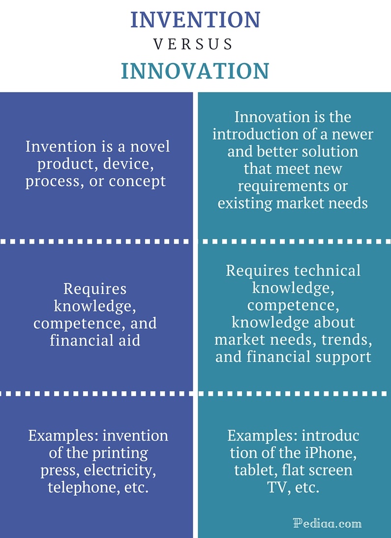 Difference Between Invention and Innovation Definition, Meaning, Examples