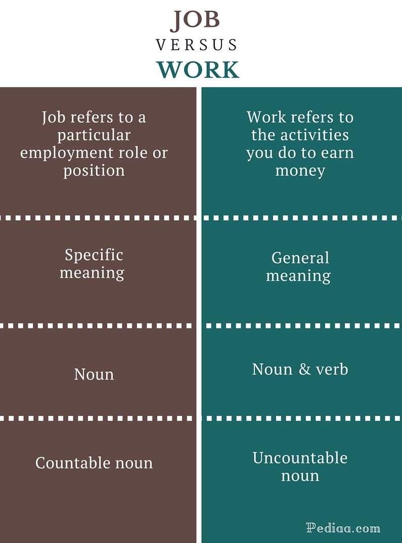 Difference Between Job And Work Grammar Meaning Usage With Examples