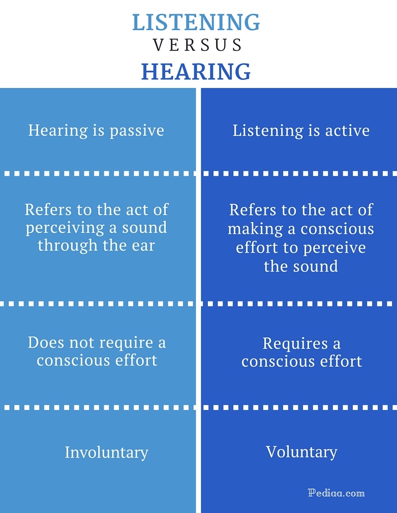 Difference Between Listening And Hearing Meaning Characteristics 