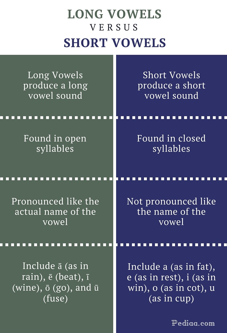 Difference Between Long and Short Vowels | Vowel Sounds, Pronunciation