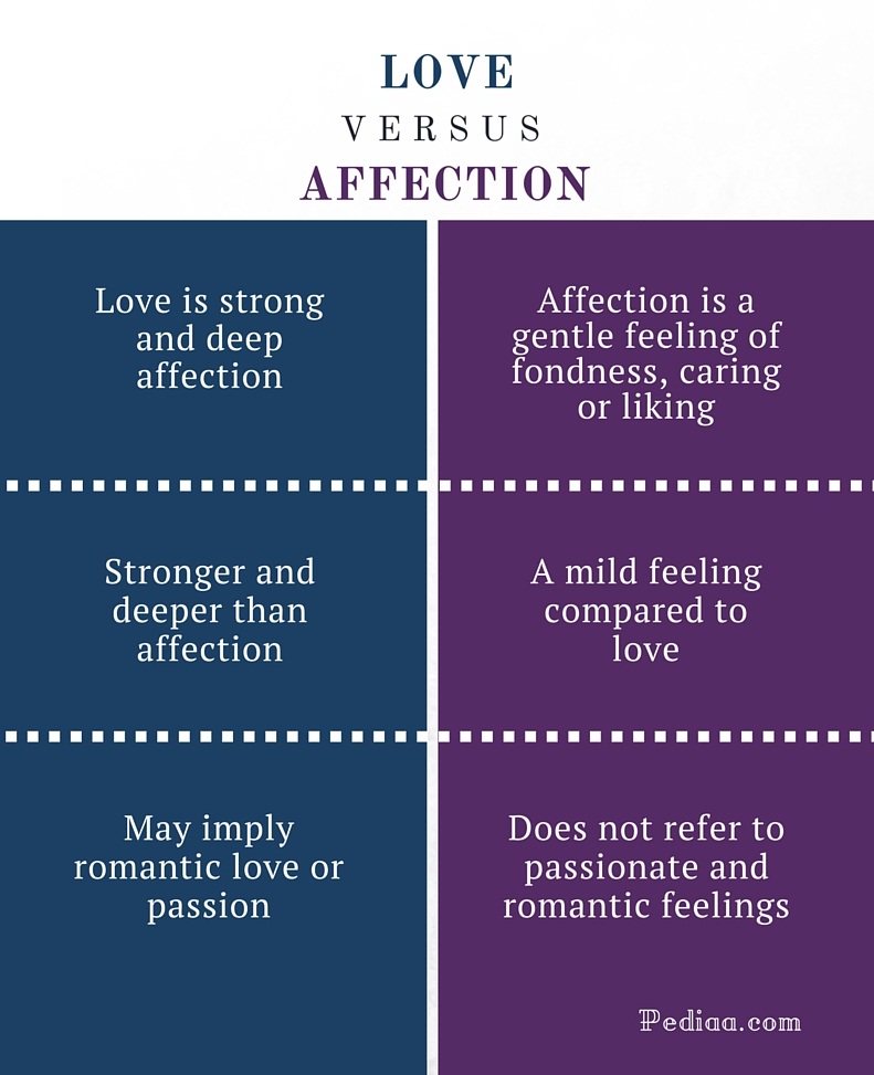 Difference Between Love and Affection Definition, Characteristics and