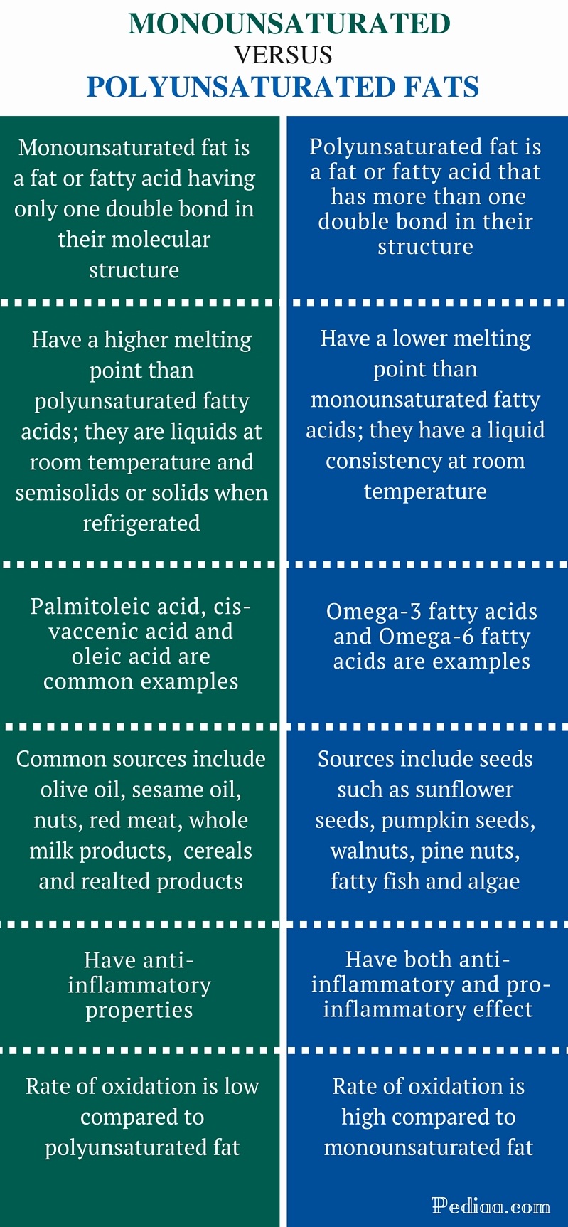 difference between monounsaturated and polyunsaturated fats