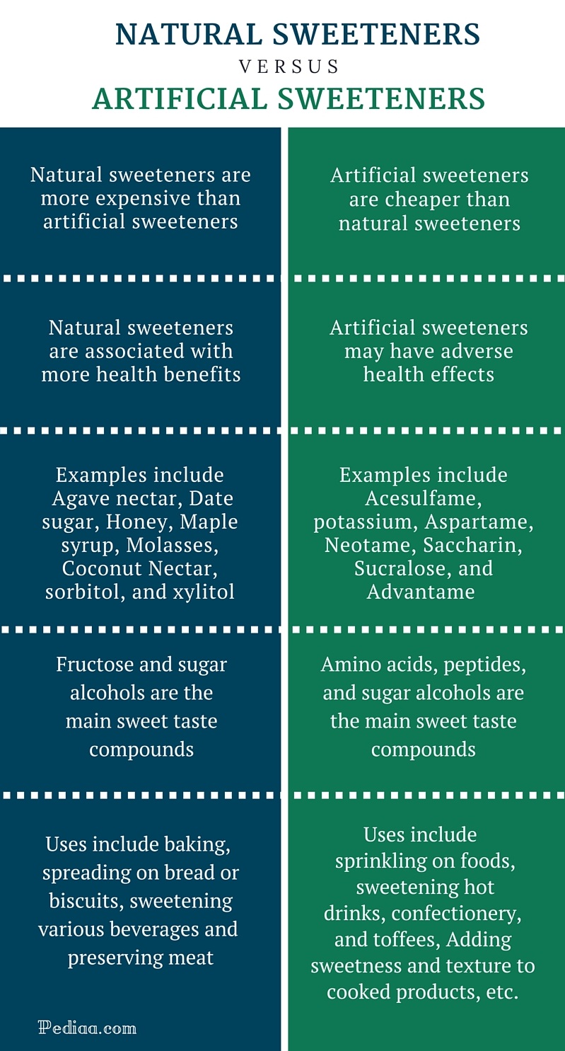 Difference Between Natural And Artificial Sweeteners Sensory And Nutritional Properties Health Benefits