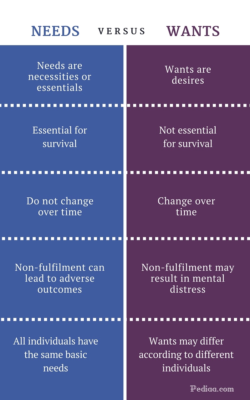 Difference Between Needs And Wants Definition Meaning Comparison