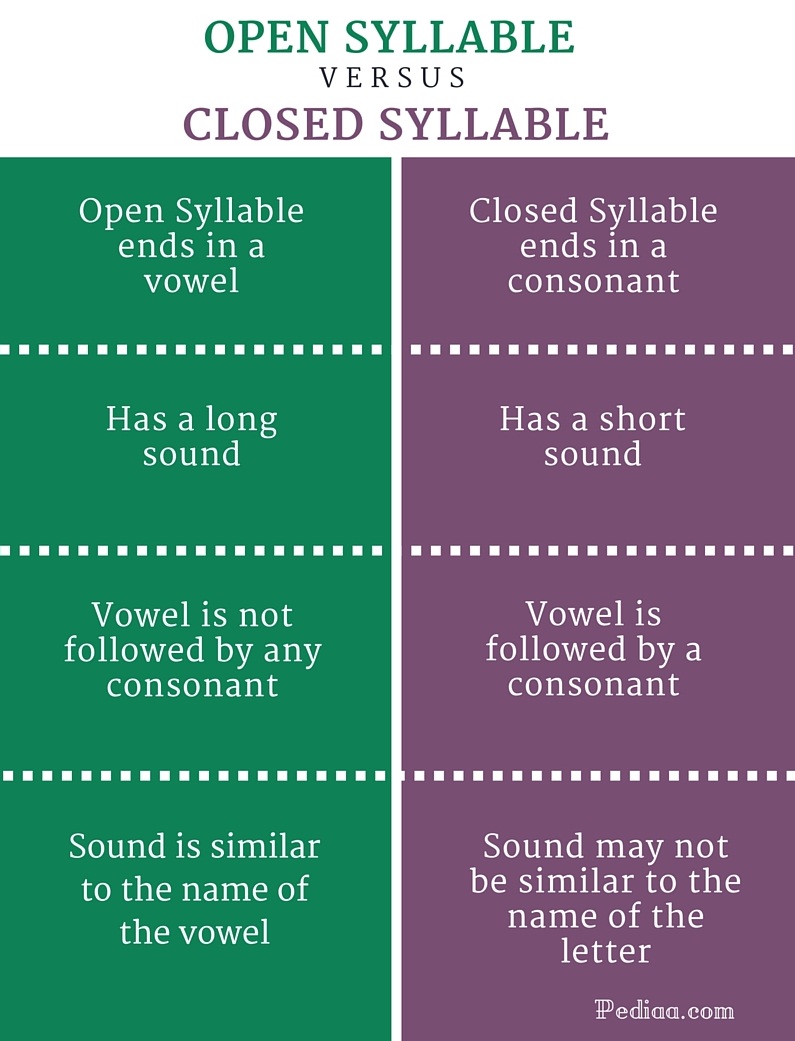 difference-between-open-and-closed-syllable