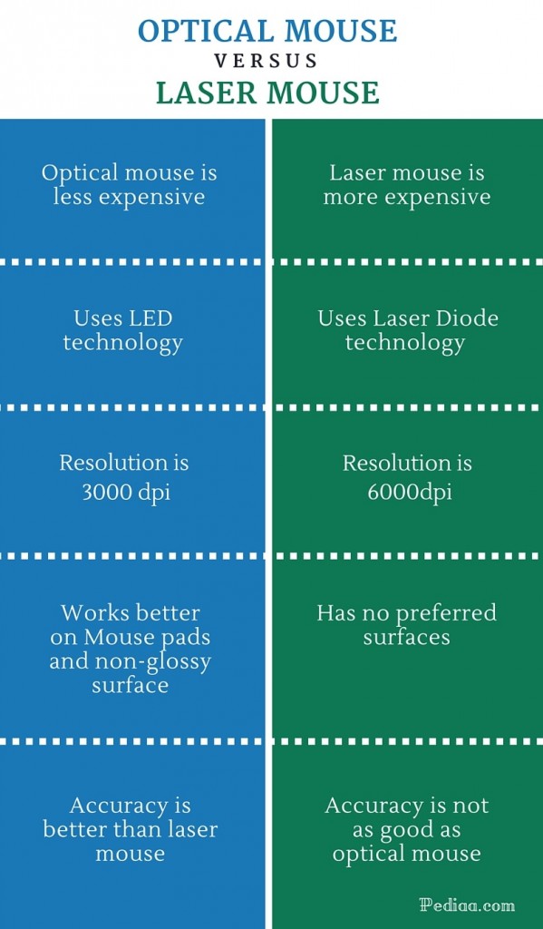 Difference Between Optical and Laser Mouse