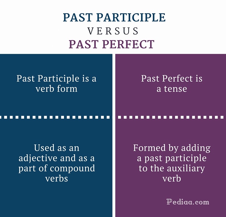 Past Tense And Past Participle Difference With Examples