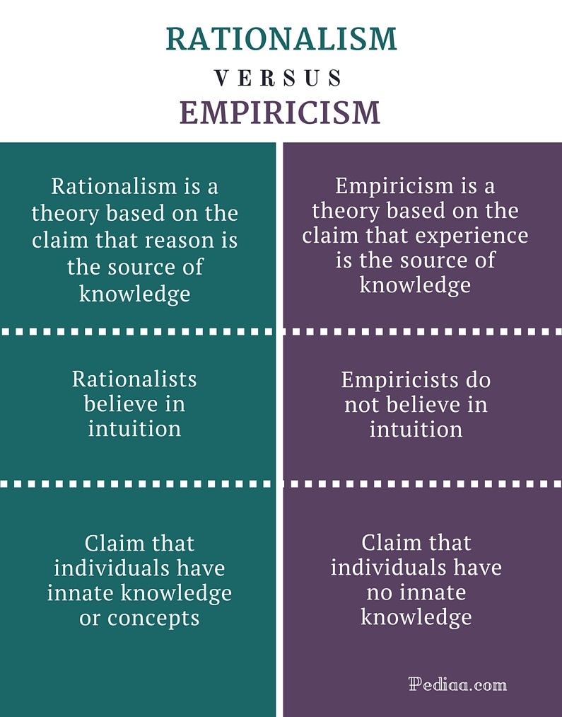 What Is Rationalism And Empiricism