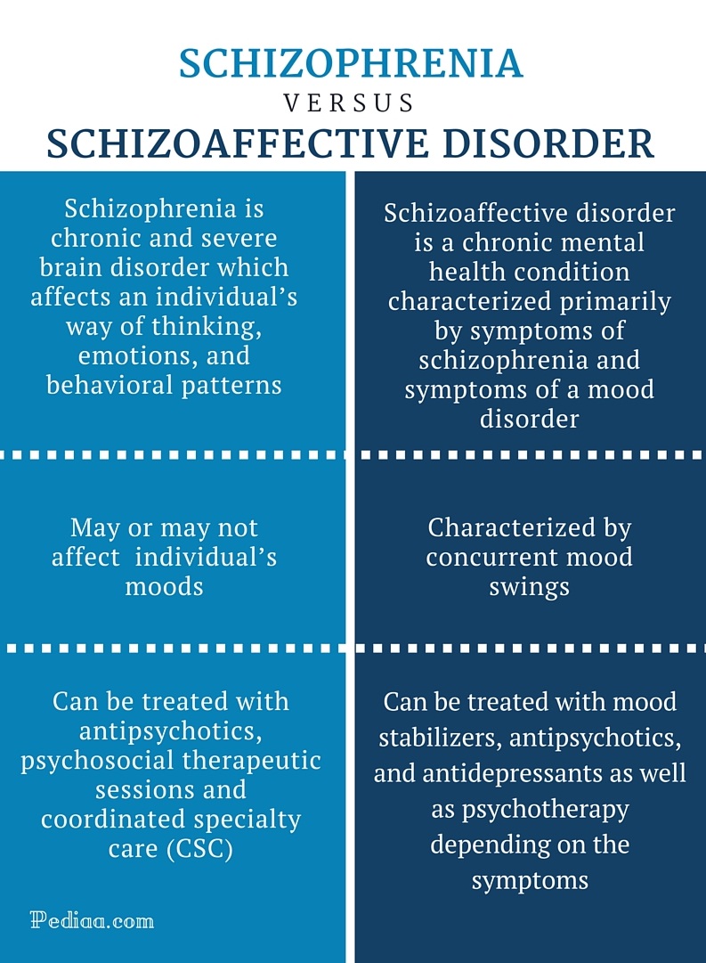 Symptoms And Symptoms Of Schizoaffective Disorder