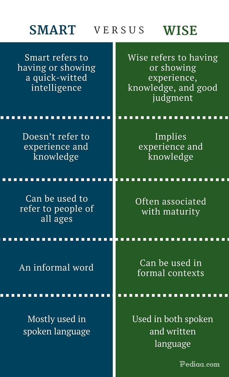 Difference Between Smart And Wise Meaning Usage Examples