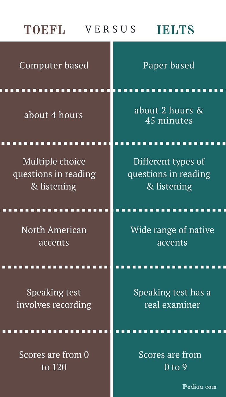 Difference Between TOEFL And IELTS Application Preparation Test Format Etc