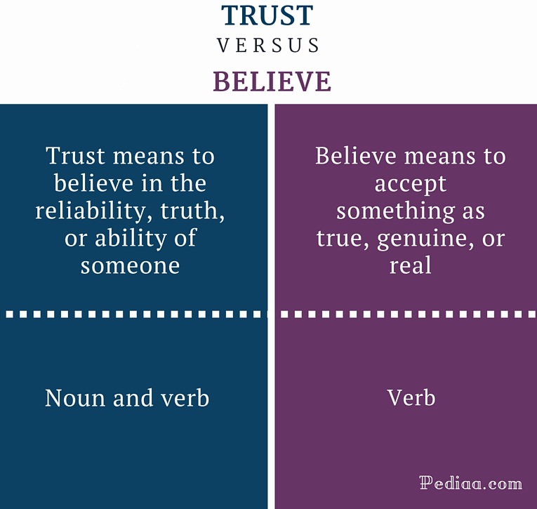 Difference Between Trust and Believe - Comparison Summary