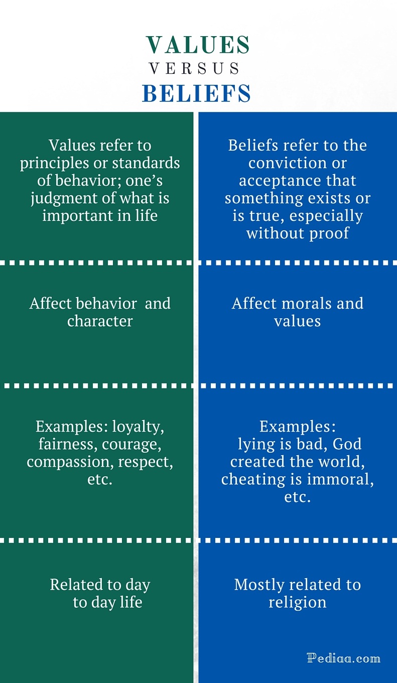 Explain The Difference Between Beliefs Attitudes And Values