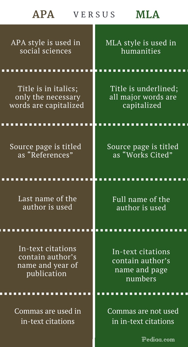 Difference Between APA and MLA 