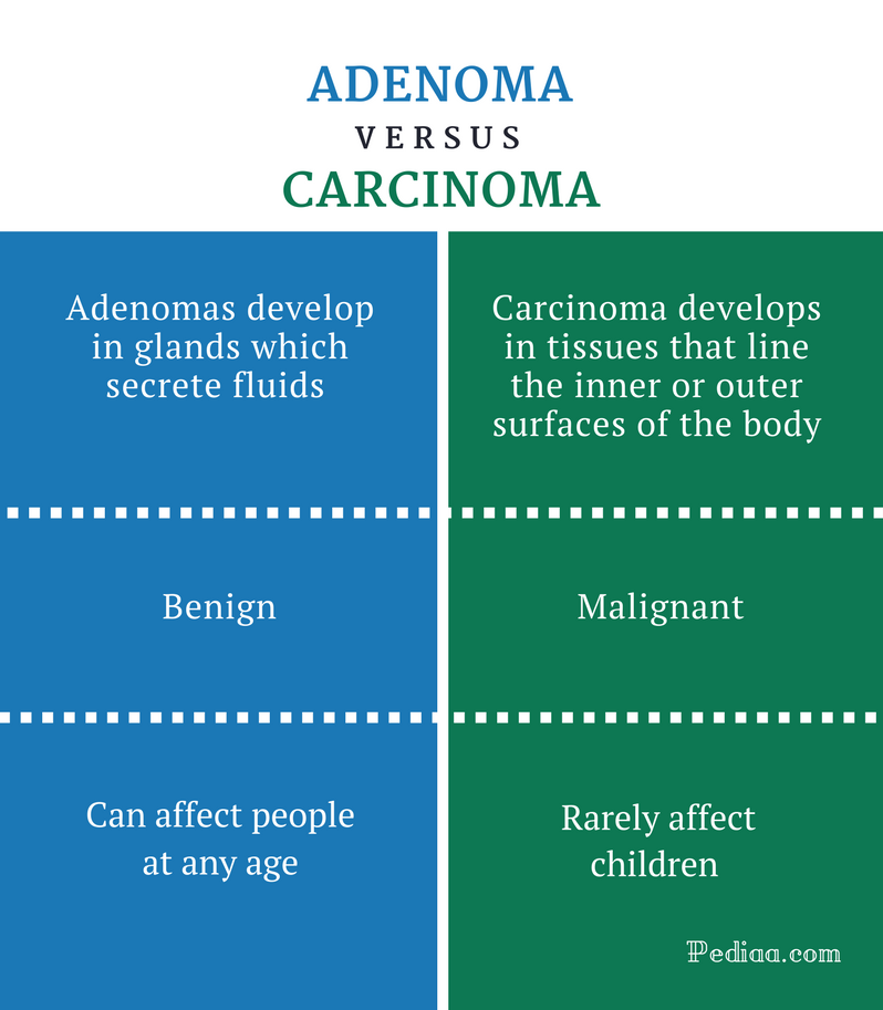 adenom carcinom