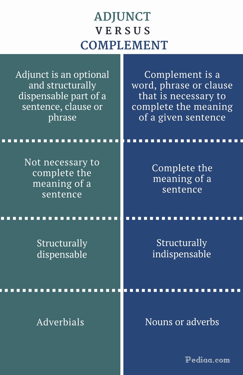 Difference Between Adjunct And Complement Definition Grammar Function Examples