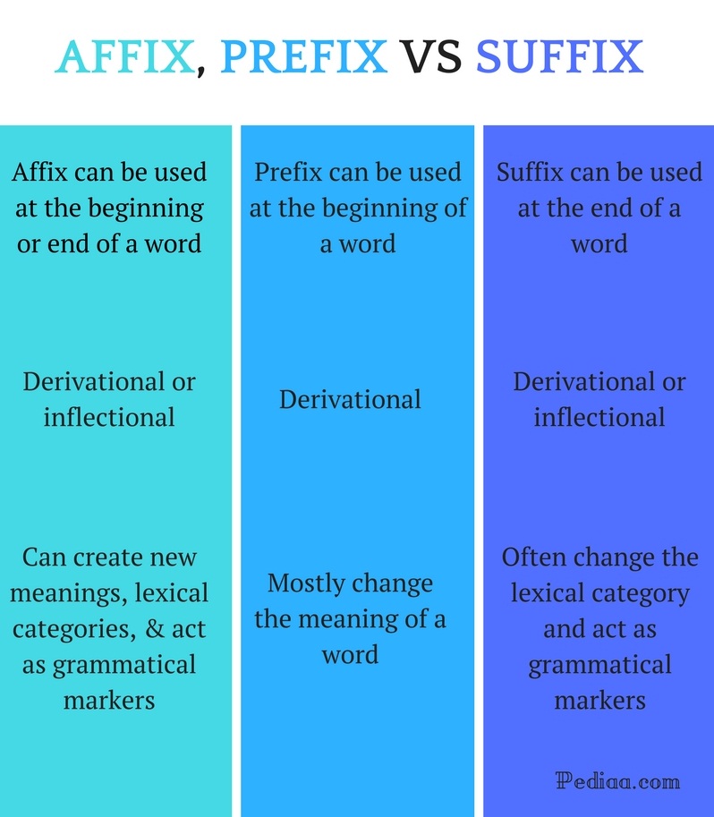 Difference Between Affix Prefix and Suffix | Definition, Function