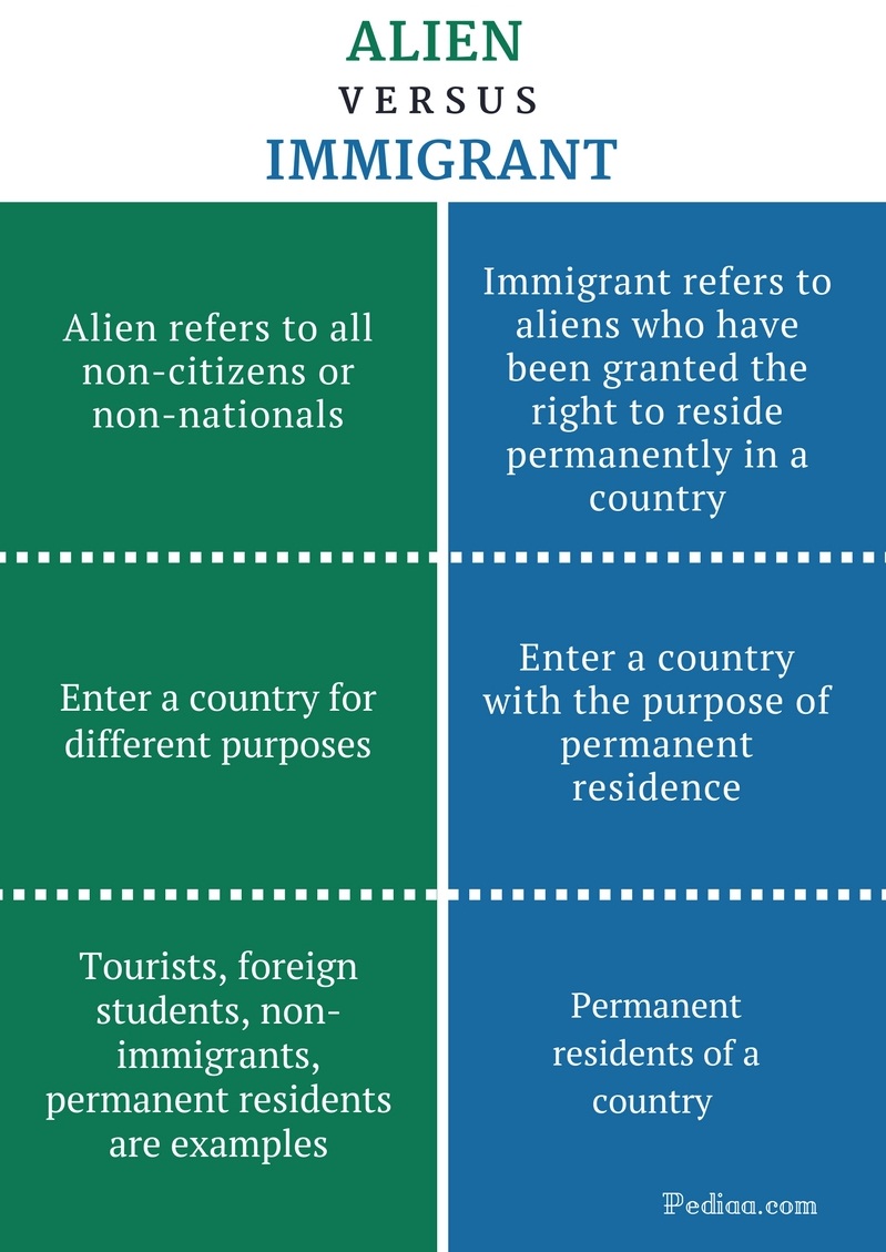 difference between alien and immigrant | definition, meaning