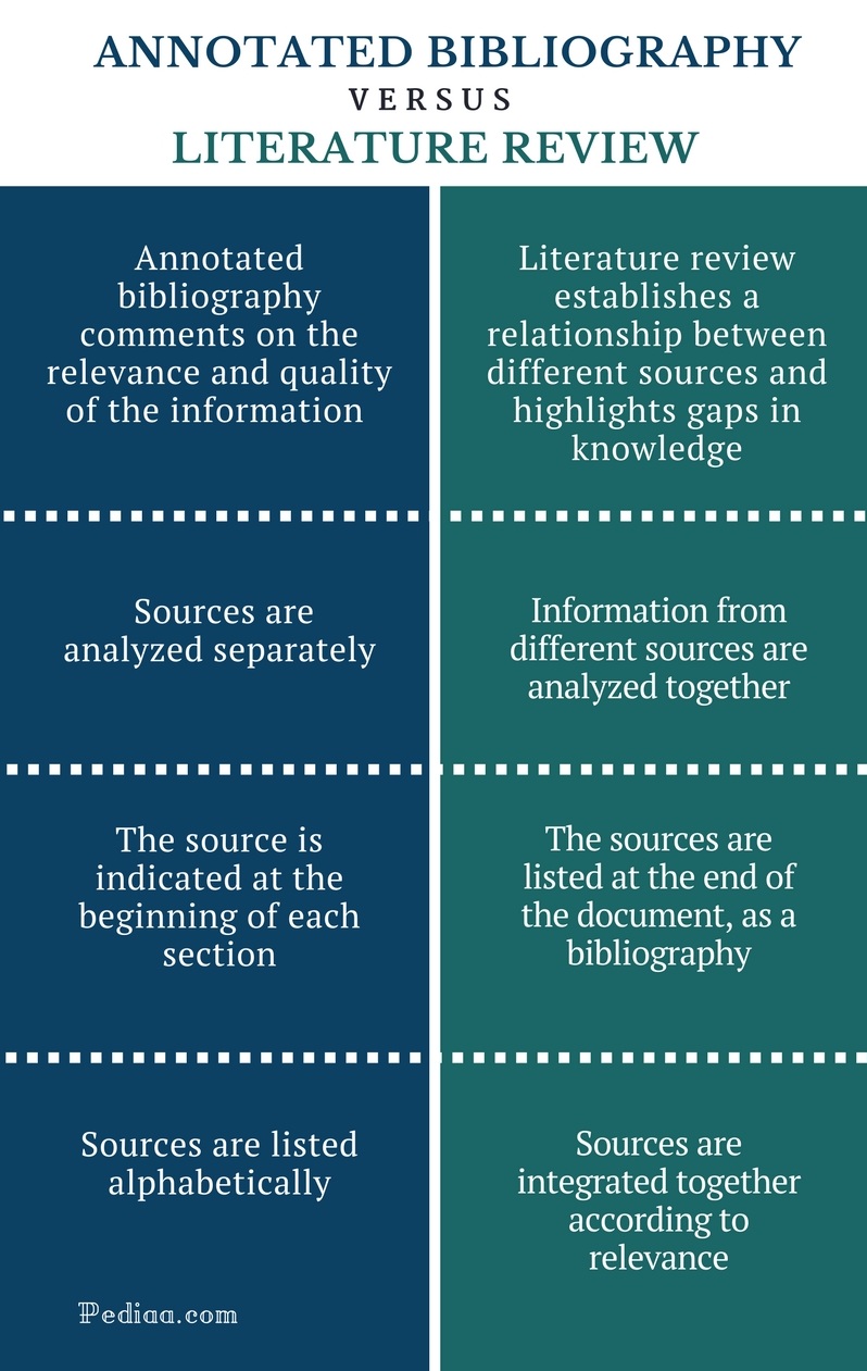 annotated bibliography to literature review