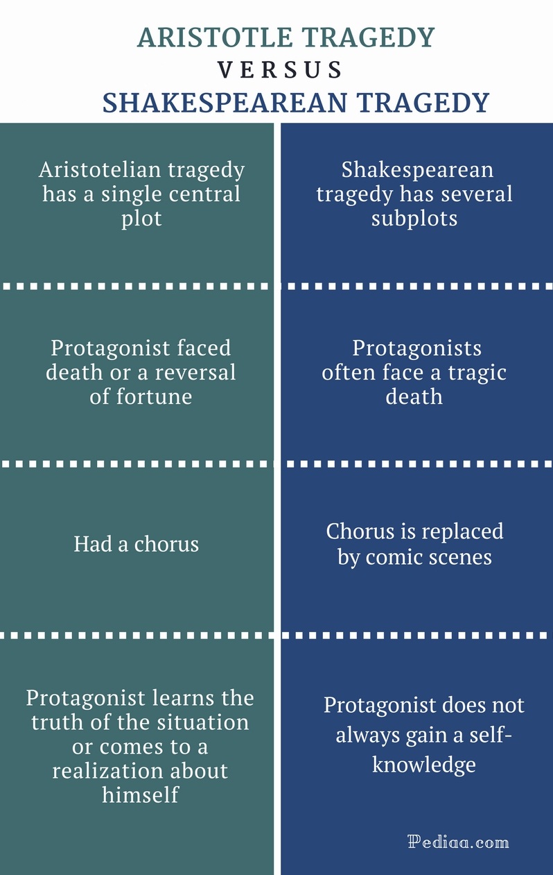 Discuss The Six Elements Of Tragedy