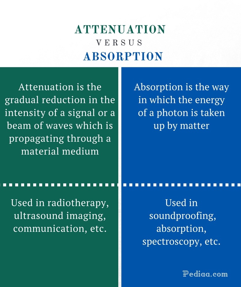 Difference Between Attenuation and Absorption