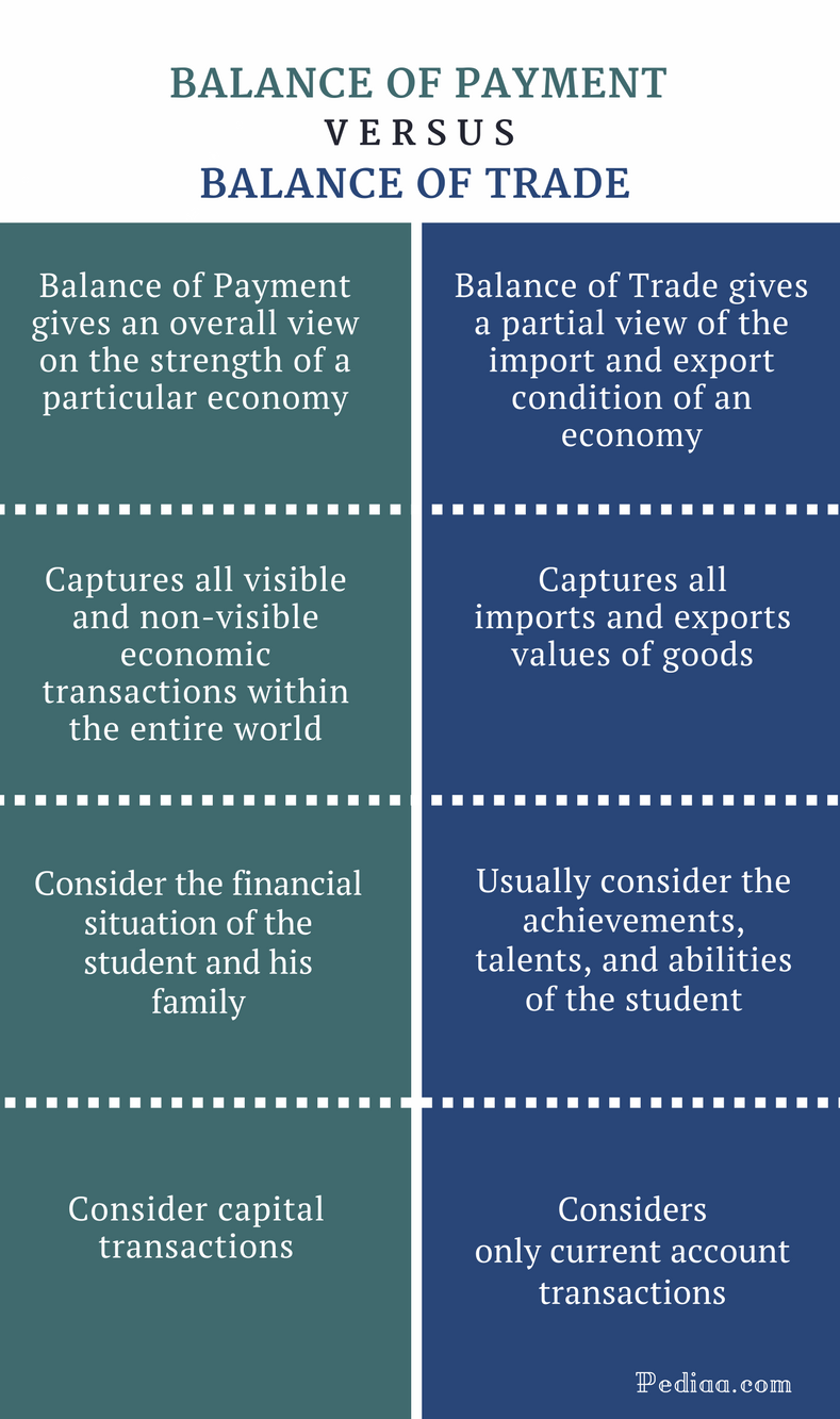 difference-between-balance-of-payment-and-balance-of-trade-definition