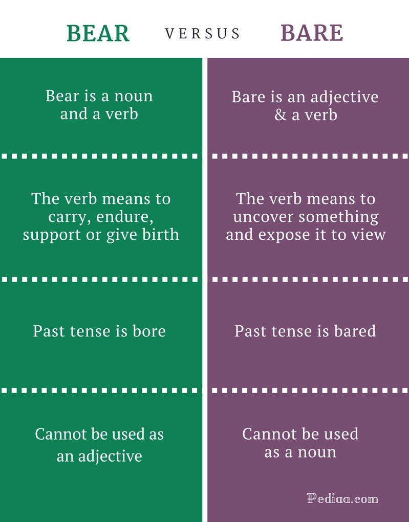 Difference Between Bear And Bare Learn English Grammar And Vocabulary Online