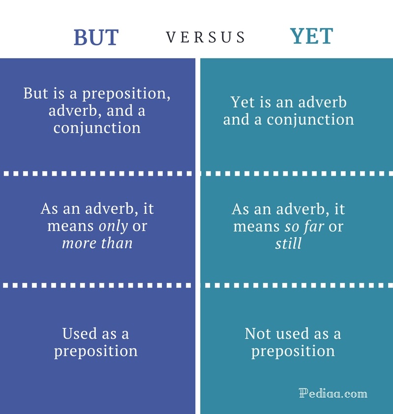 Difference Between But and Yet - But vs Yet Comparison Summary