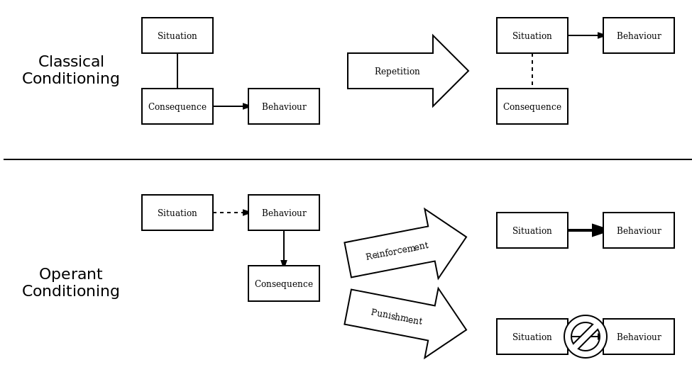 What is operant conditioning?