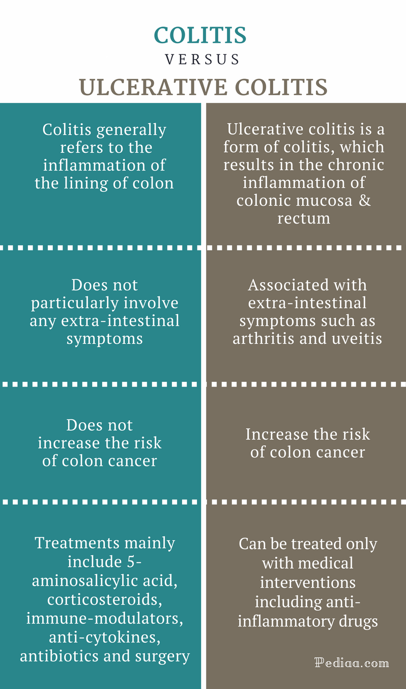 Difference Between Colitis And Ulcerative Colitis Causes Signs And Symptoms Diagnosis Treatment 3235