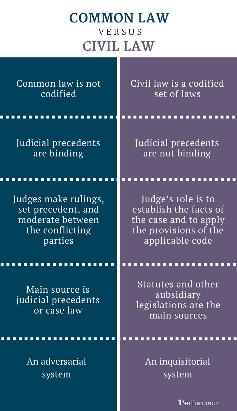 Difference Between Common Law And Civil Law  U2013 Pediaa Com