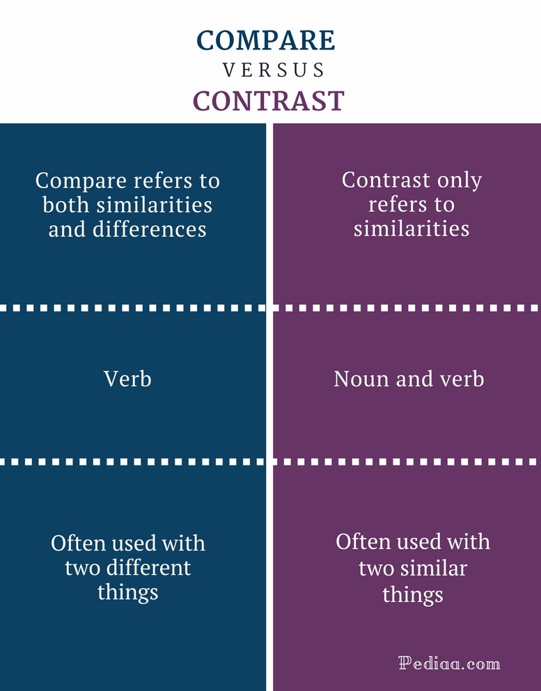 What Is Compare And Contrast In English