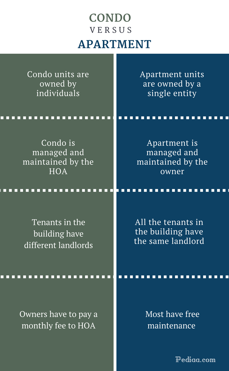 Difference Between Condo And Apartment Meaning Ownership Features 