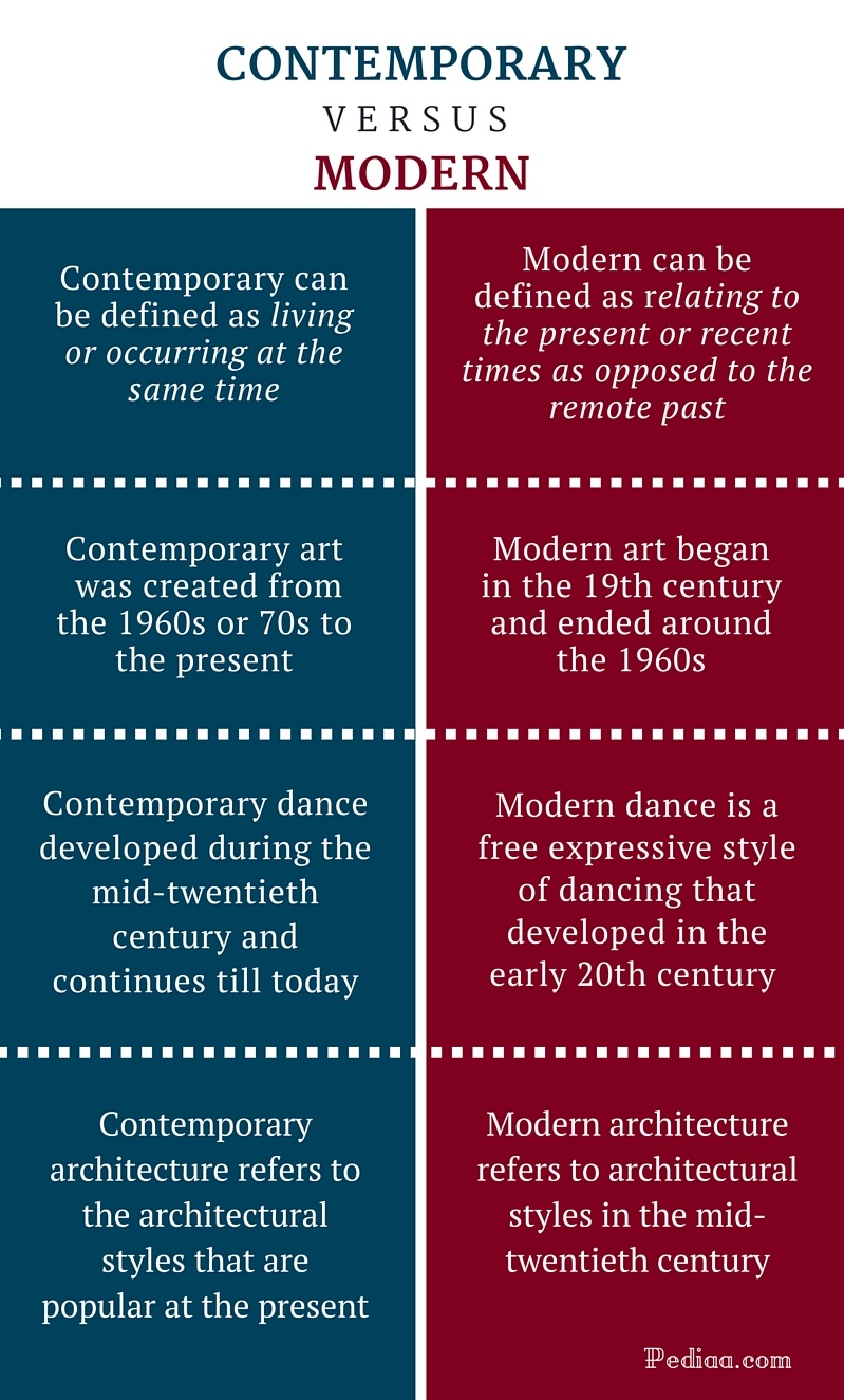 difference between contemporary and modern | definition, meaning and
