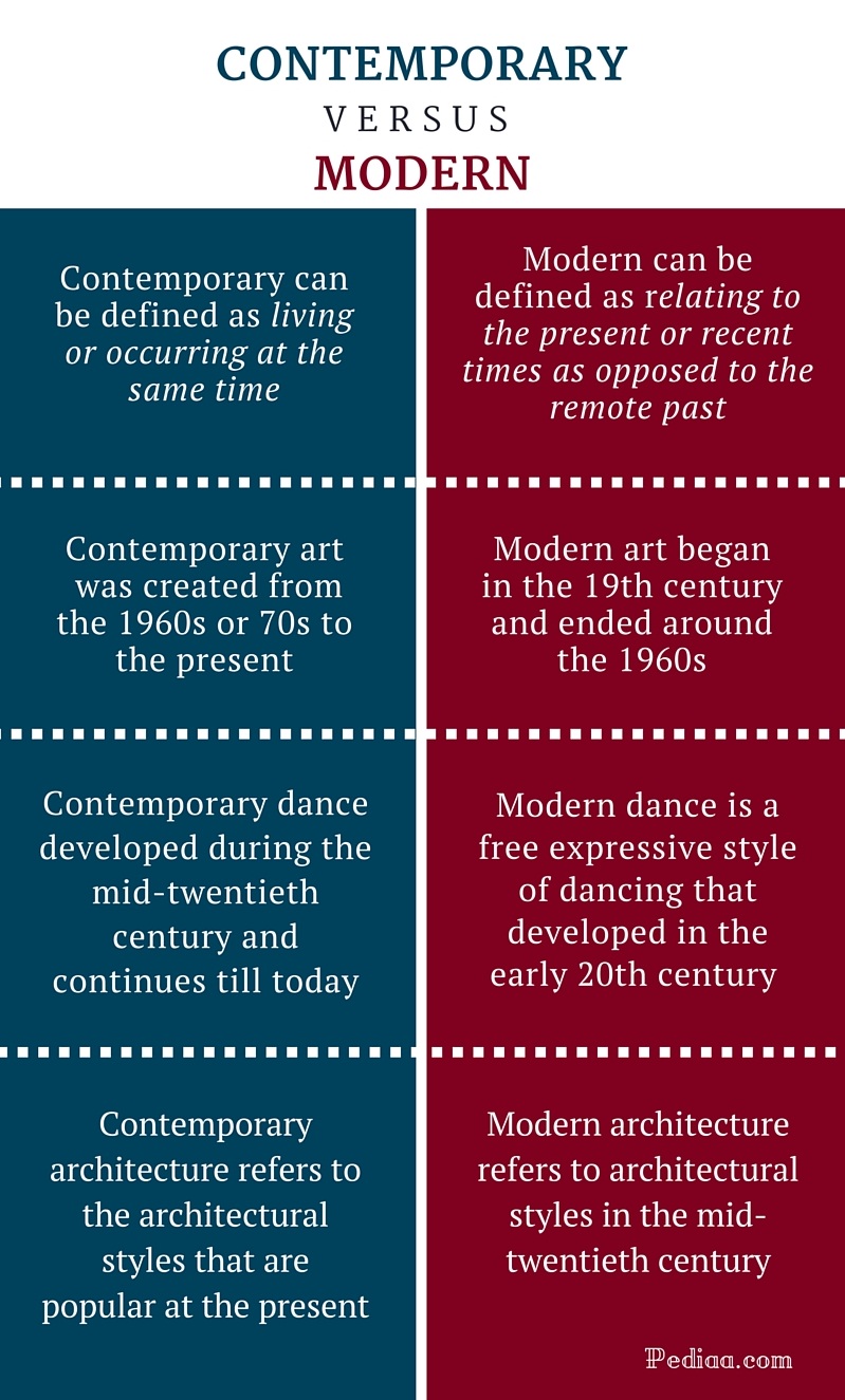 Difference Between Contemporary and Modern | Definition, Meaning and Usage