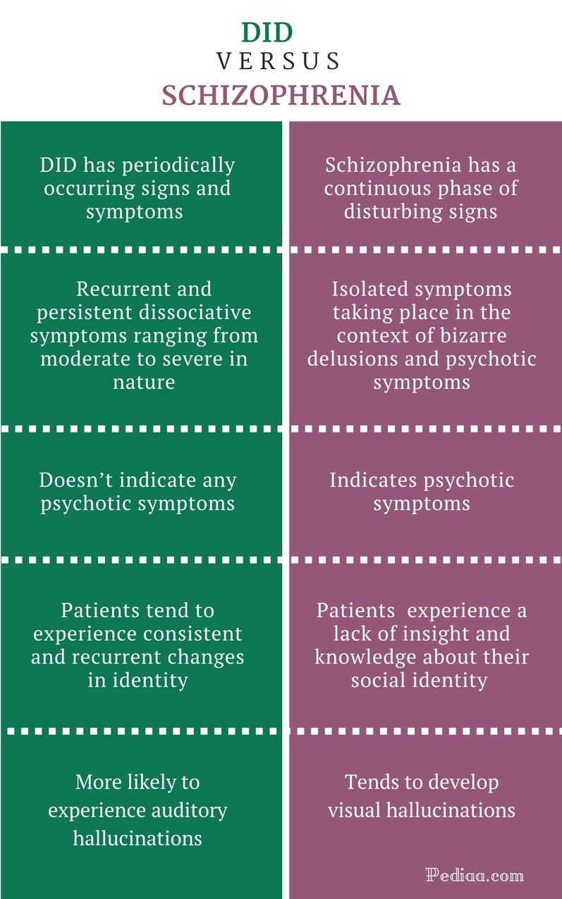 Difference Between Did And Schizophrenia Features Signs And Symptoms