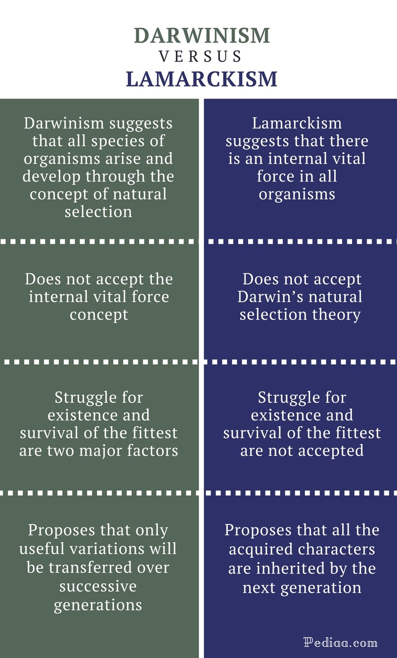 Darwin Vs Lamarck Comparison Chart