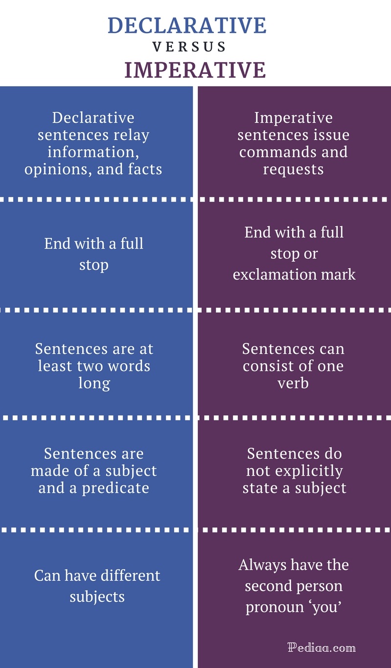 Difference Between Declarative And Imperative Comparison Of Declarative And Imperative Sentences