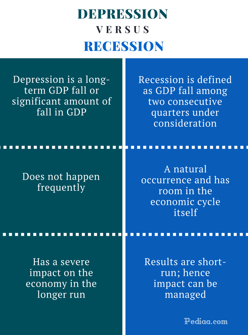 difference-between-depression-and-recession-pediaa-com