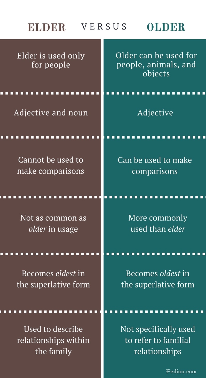 Elder And Elderly Difference