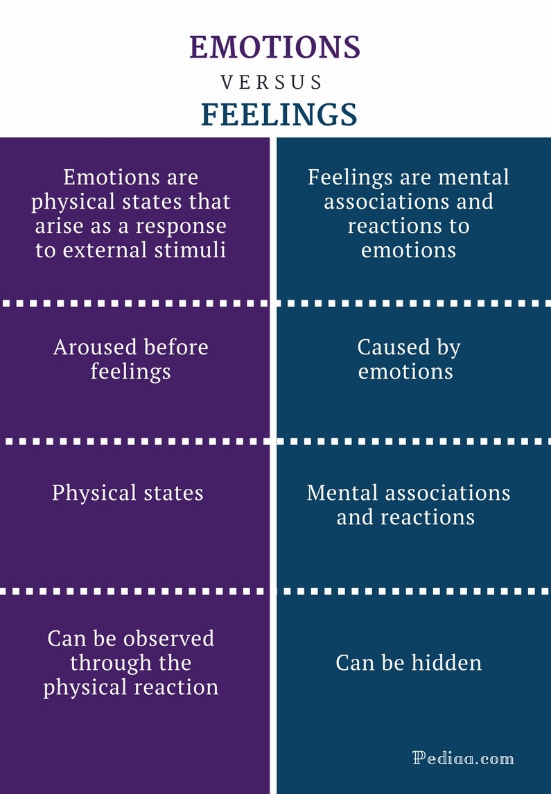 Example Of Feelings Vs Emotions