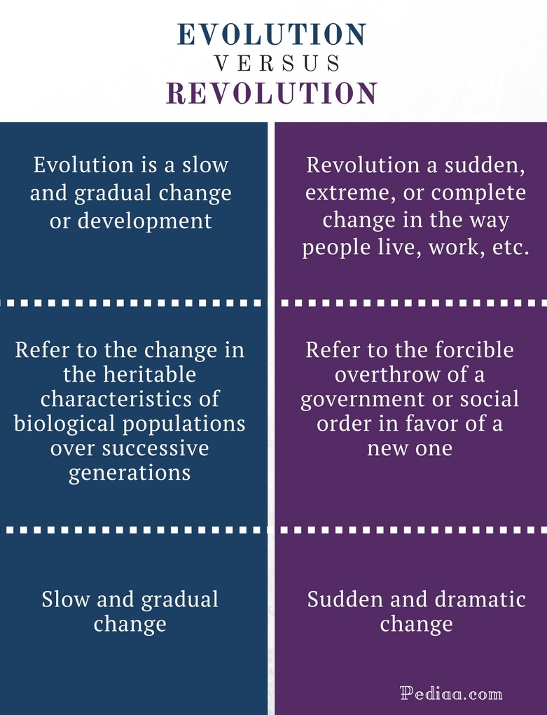 Difference Between Evolution and Revolution - Evolution vs Revolution Comparison Summary
